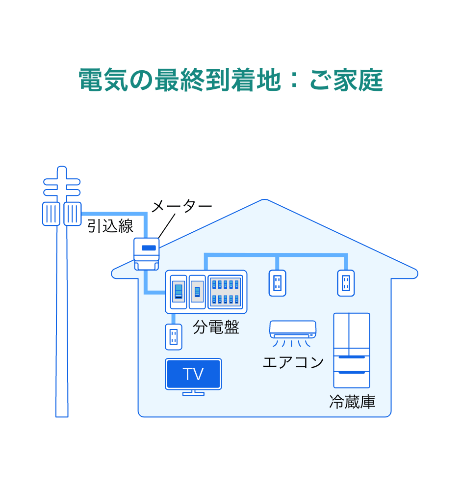 電気の最終到着地：ご家庭