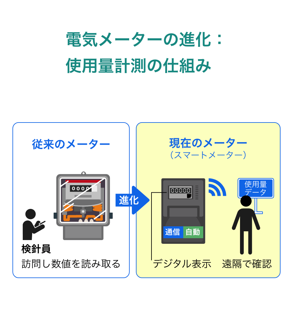 電気メーターの進化：使用量計測の仕組み