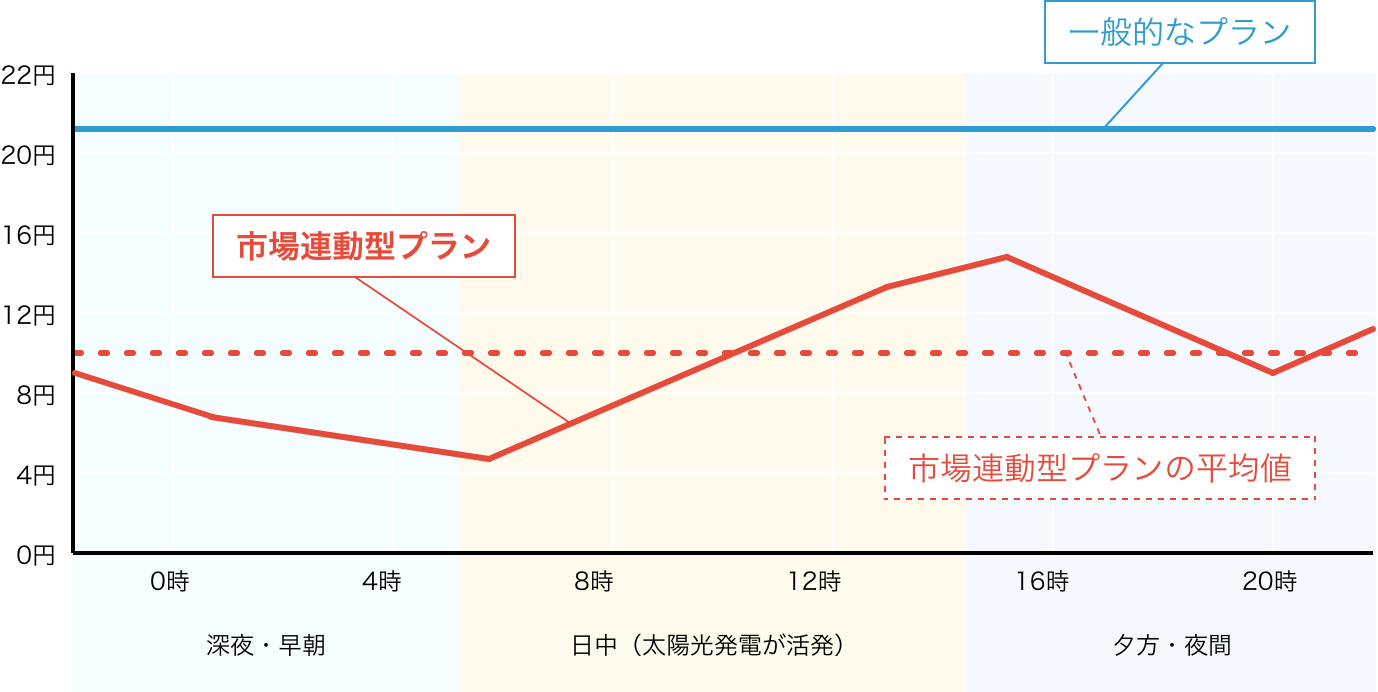 一般的な電気料金プランと市場連動型プランの価格イメージ